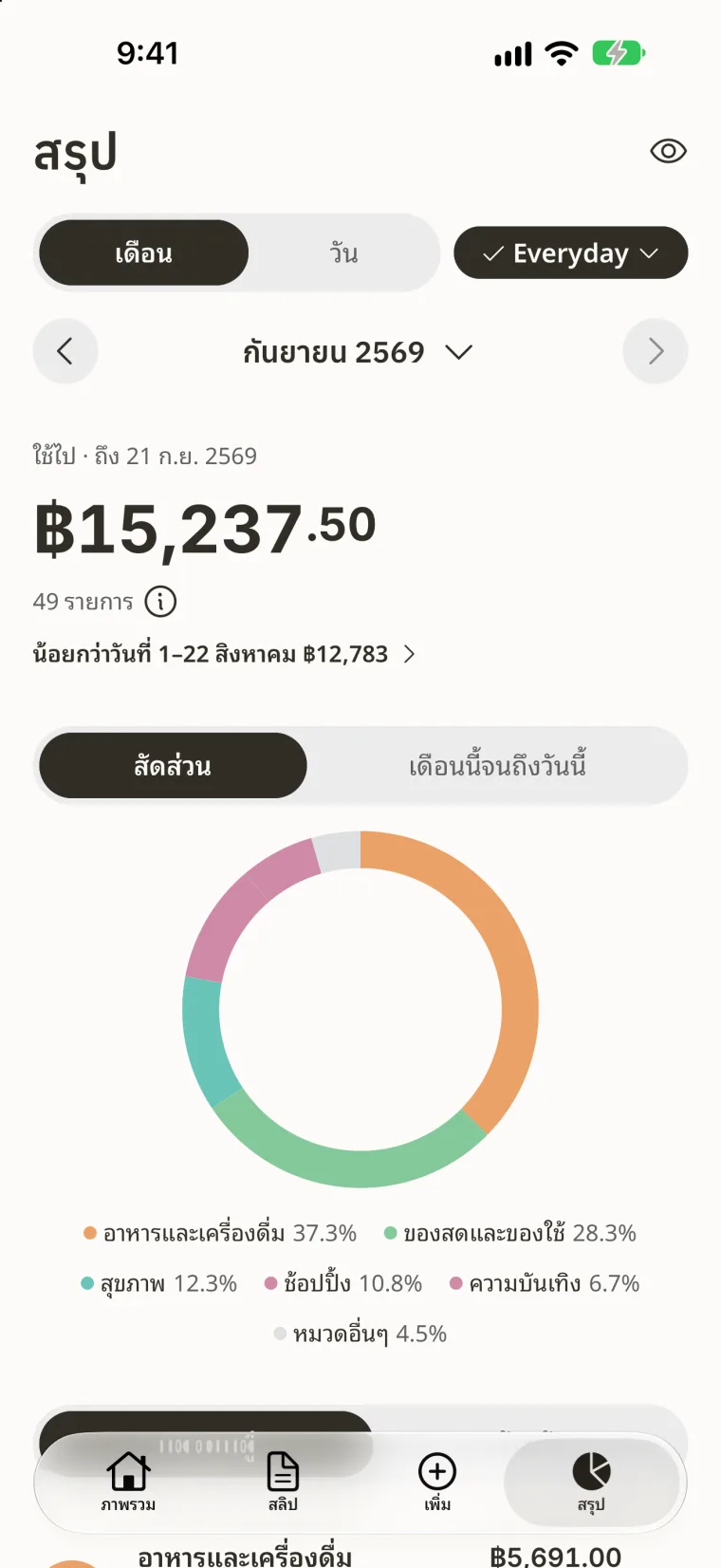 ยอดใช้จ่ายรายเดือนของบัญชีที่เลือก