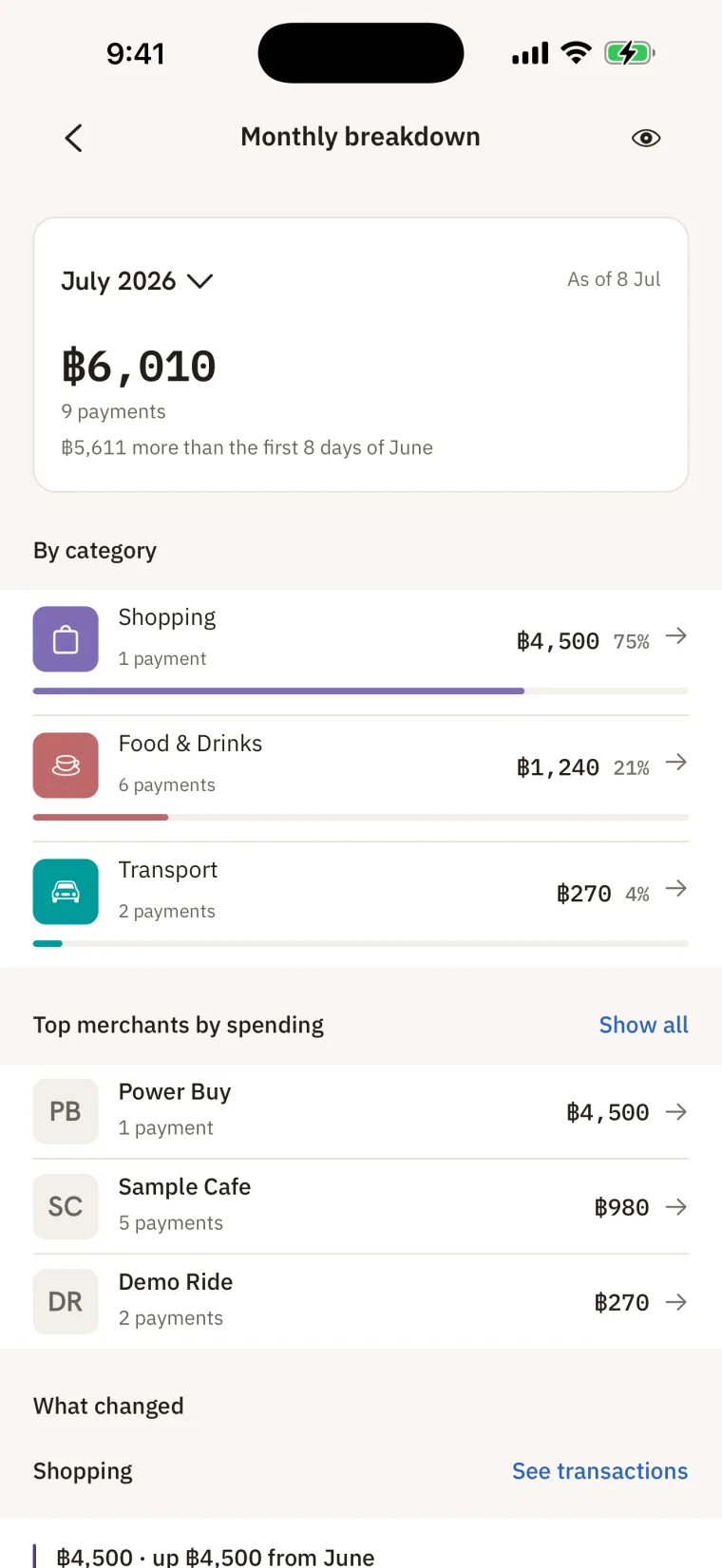 The Monthly breakdown screen for July 2026, as of 8 July. It reads 6,010 baht over 9 payments, 5,611 baht more than the first 8 days of June. By category lists Shopping at 4,500 baht over 1 payment and 75 percent, Food and Drinks at 1,240 baht over 6 payments and 21 percent, and Transport at 270 baht over 2 payments and 4 percent. Top merchants by spending lists Power Buy at 4,500 baht, Sample Cafe at 980 baht over 5 payments, and Demo Ride at 270 baht over 2 payments. A What changed section begins below.