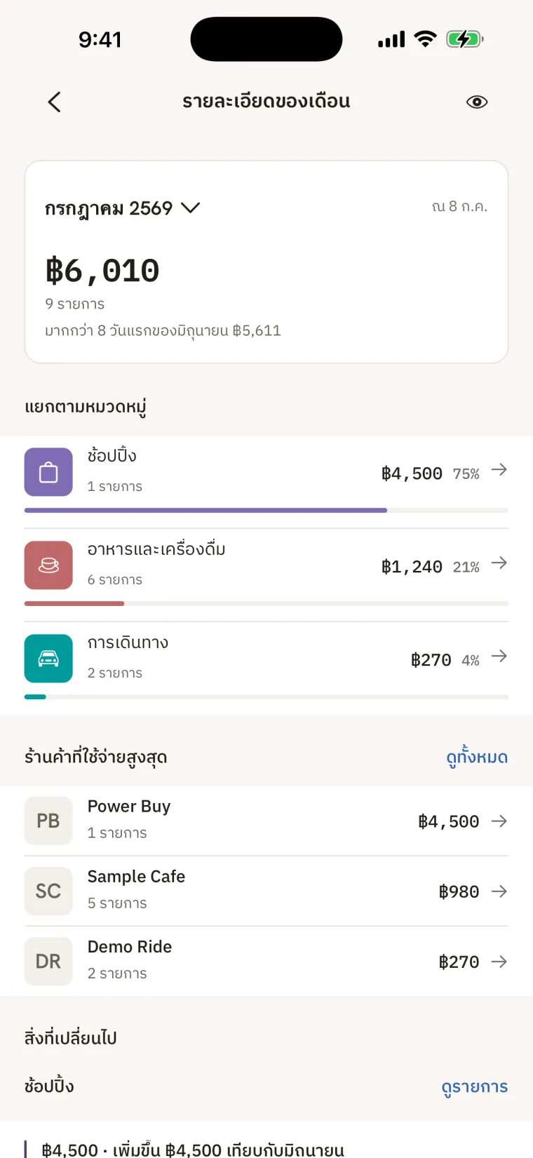 หน้ารายละเอียดของเดือนกรกฎาคม 2569 ณ วันที่ 8 ก.ค. ระบุ 6,010 บาท จาก 9 รายการ มากกว่า 8 วันแรกของมิถุนายน 5,611 บาท ส่วนแยกตามหมวดหมู่มีช้อปปิ้ง 4,500 บาท จาก 1 รายการ 75 เปอร์เซ็นต์ อาหารและเครื่องดื่ม 1,240 บาท จาก 6 รายการ 21 เปอร์เซ็นต์ และการเดินทาง 270 บาท จาก 2 รายการ 4 เปอร์เซ็นต์ ส่วนร้านค้าที่ใช้จ่ายสูงสุดมี Power Buy 4,500 บาท Sample Cafe 980 บาท จาก 5 รายการ และ Demo Ride 270 บาท จาก 2 รายการ ใต้ลงมาเริ่มส่วนสิ่งที่เปลี่ยนไป