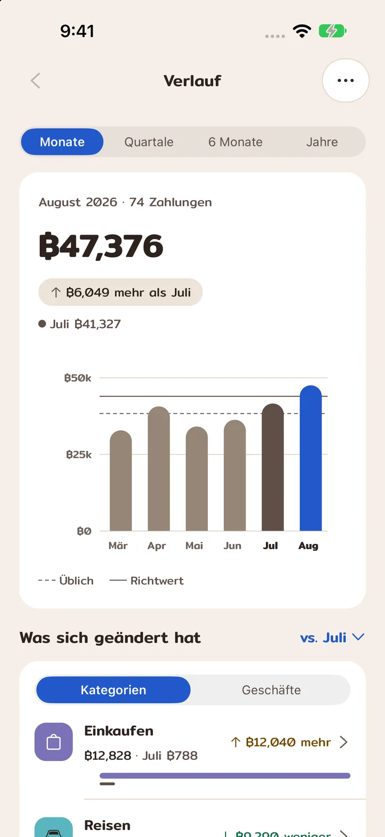 Ausgabenverlauf mit Monatsbalken und Summe des gewählten Monats.
