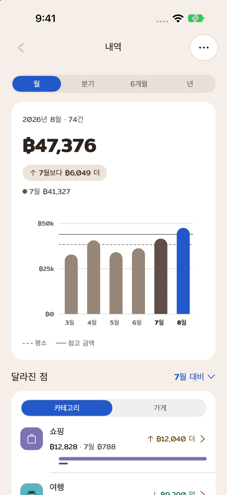 월별 지출 그래프와 선택한 달의 합계.