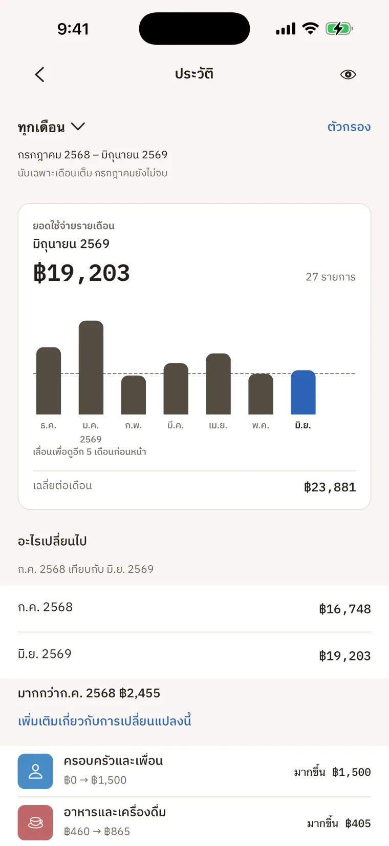 หน้าประวัติ เลือกทุกเดือนไว้ ตั้งแต่กรกฎาคม 2568 ถึงมิถุนายน 2569 นับเฉพาะเดือนเต็ม การ์ดยอดใช้จ่ายรายเดือนระบุมิถุนายน 2569 19,203 บาท จาก 27 รายการ กราฟเจ็ดแท่งไล่มาถึงมิถุนายน โดยเน้นมิถุนายน เทียบกับเส้นค่าเฉลี่ย และมีข้อความว่าเลื่อนเพื่อดูอีก 5 เดือนก่อนหน้า ใต้กราฟระบุเฉลี่ยต่อเดือน 23,881 บาท ส่วนอะไรเปลี่ยนไปเทียบ ก.ค. 2568 16,748 บาท กับ มิ.ย. 2569 19,203 บาท มากกว่า 2,455 บาท และระบุครอบครัวและเพื่อน มากขึ้น 1,500 บาท กับอาหารและเครื่องดื่ม มากขึ้น 405 บาท