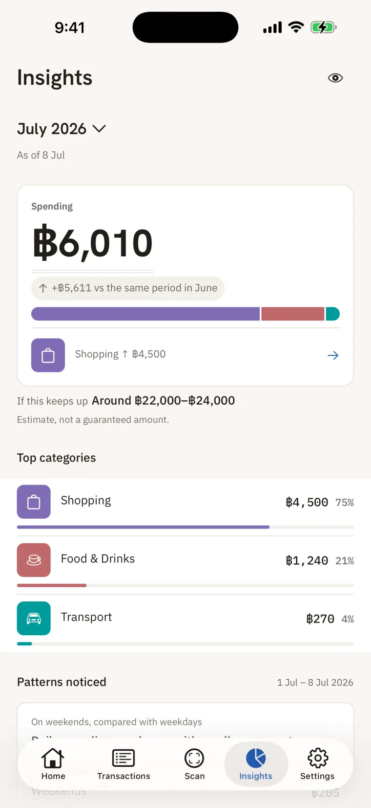 The Insights screen for July 2026, as of 8 July. Spending reads 6,010 baht, up 5,611 baht on the same days in June, over a bar split into category colours, with Shopping named as the reason at 4,500 baht. Under it, If this keeps up, around 22,000 to 24,000 baht, marked an estimate and not a guaranteed amount. Top categories are Shopping at 4,500 baht and 75 percent, Food and Drinks at 1,240 baht and 21 percent, and Transport at 270 baht and 4 percent. A Patterns noticed section for 1 to 8 July 2026 begins below.