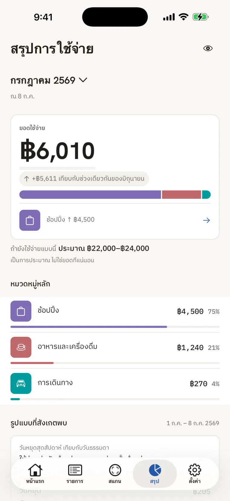 หน้าสรุปการใช้จ่ายของเดือนกรกฎาคม 2569 ณ วันที่ 8 ก.ค. ยอดใช้จ่าย 6,010 บาท เพิ่มขึ้น 5,611 บาท เทียบกับช่วงเดียวกันของมิถุนายน เหนือแถบที่แบ่งเป็นสีของแต่ละหมวด และระบุว่าช้อปปิ้งเป็นตัวที่ทำให้เพิ่ม 4,500 บาท ใต้ลงมาเขียนว่าถ้ายังใช้จ่ายแบบนี้ ประมาณ 22,000 ถึง 24,000 บาท พร้อมกำกับว่าเป็นการประมาณ ไม่ใช่ยอดที่แน่นอน หมวดหมู่หลักคือช้อปปิ้ง 4,500 บาท 75 เปอร์เซ็นต์ อาหารและเครื่องดื่ม 1,240 บาท 21 เปอร์เซ็นต์ และการเดินทาง 270 บาท 4 เปอร์เซ็นต์ ใต้ลงมาเริ่มส่วนรูปแบบที่สังเกตพบ ช่วง 1 ก.ค. ถึง 8 ก.ค. 2569